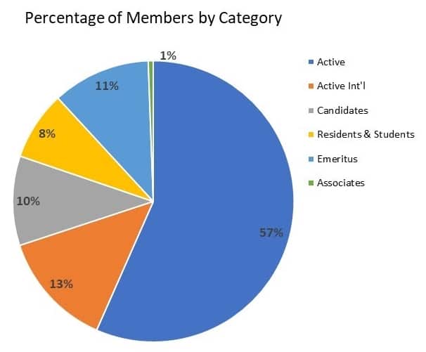 2018 SSO members pie chart