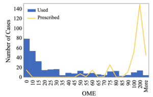 Graph - Opioid Use after Breast-Covering Surgery 02-2020