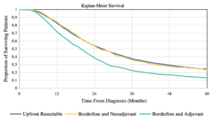Neoadjuvant Therapy is Associated with Improved Survival in Borderline-Resectable Pancreatic Cancer chart