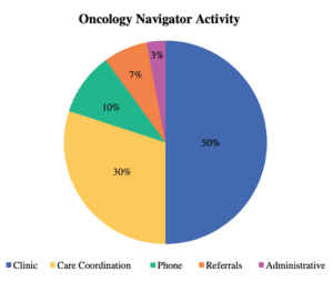 Oncology Navigator Activity Pie Chart
