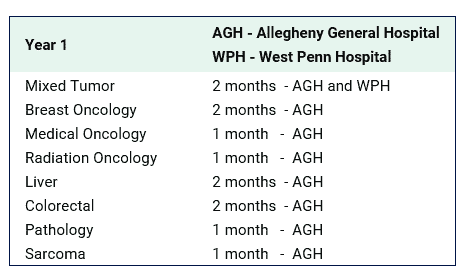 Allegheny Sample Rotation