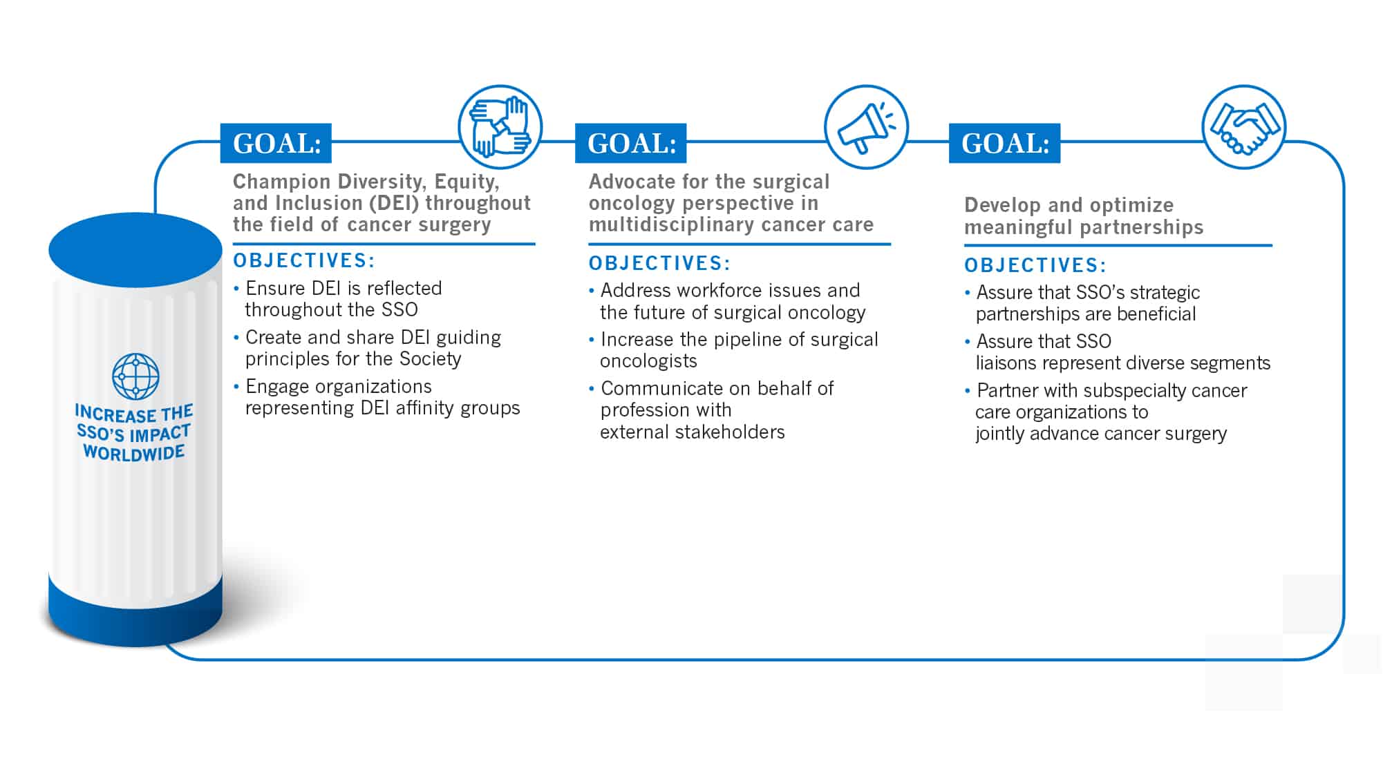 SSO Strategic Plan Increase SSO's Impact Worldwide Pillar Goals and Objectives SSO Strategic Plan Increase SSO's Impact Worldwide Pillar Goals and Objectives